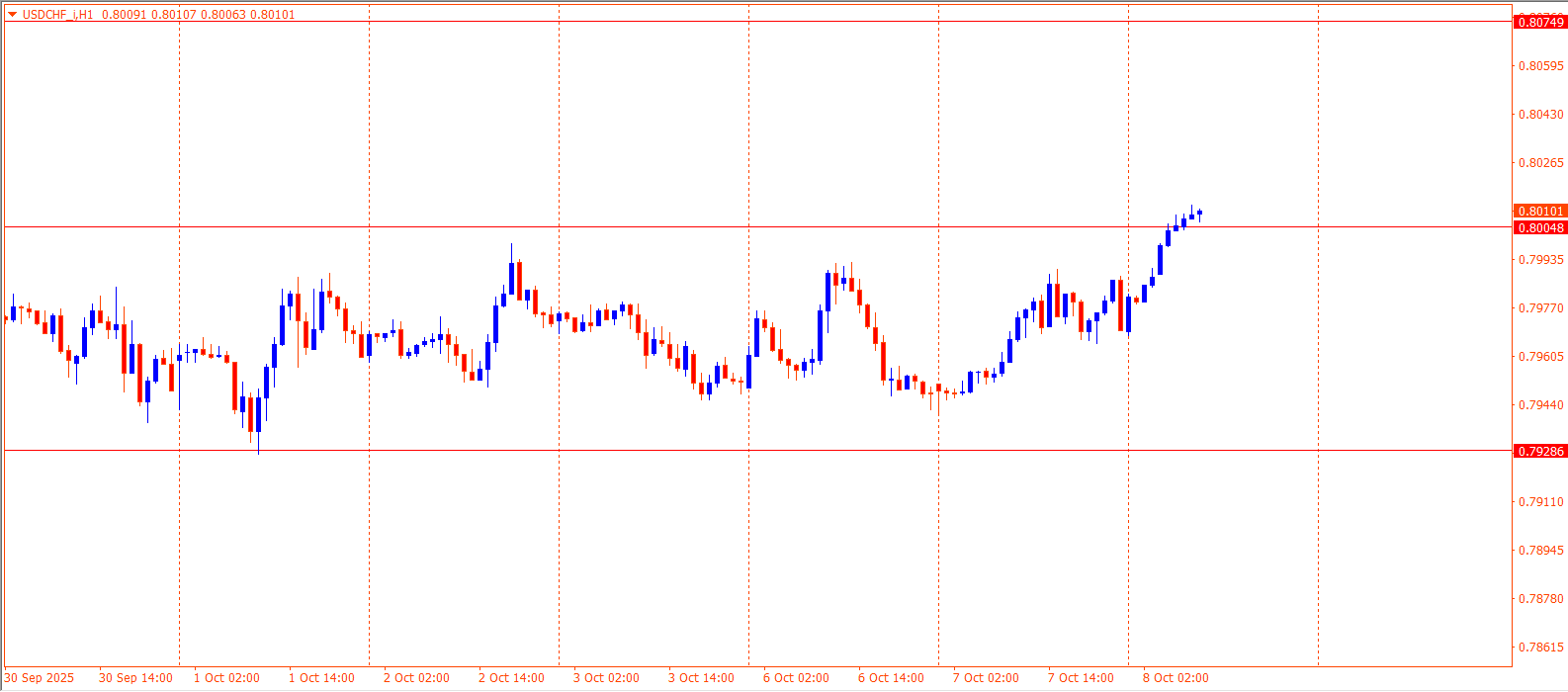 USDCHF